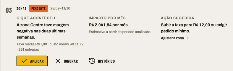 Painel do ZecaOn, Decisões da semana: a zona Centro teve margem negativa nas duas últimas semanas; impacto estimado em reais por mês e a ação sugerida, subir a taxa ou exigir pedido mínimo, com os botões aplicar e ignorar.